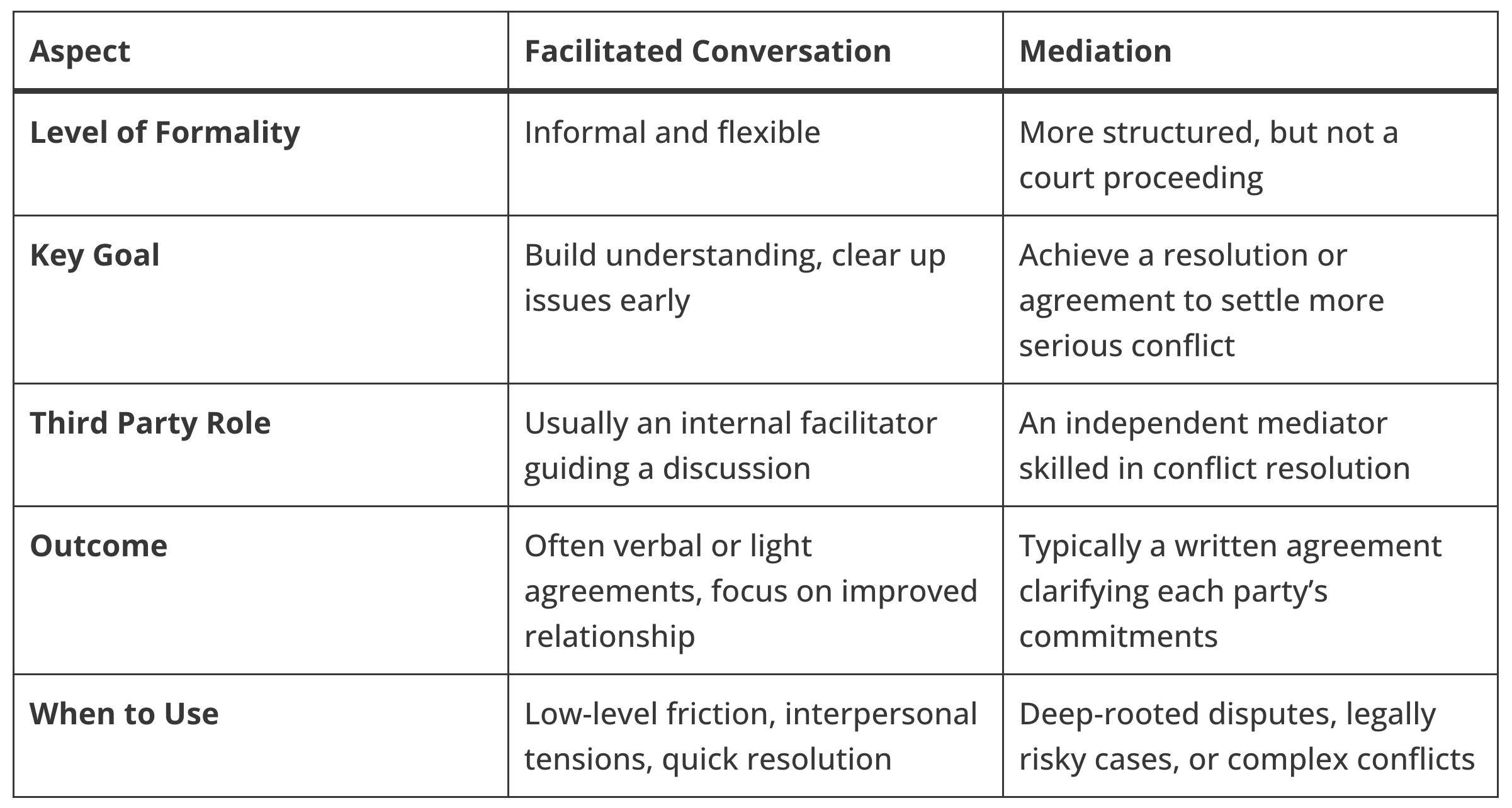 A comparison table showing the differences between facilitated conversations and mediation