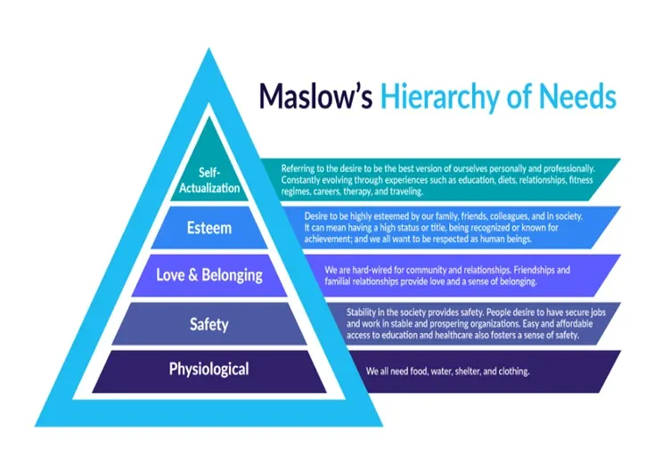 Diagram of Maslow's Hierarchy of Needs