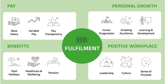 A diagram showing different types of Reward and Recognition